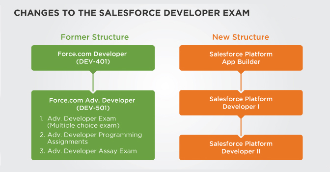 Salesforce-Certification-Structure