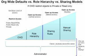 Org Wide Defaults Vs Role Hierarchy Vs Sharing Models