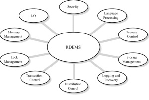 RDMS-Structure